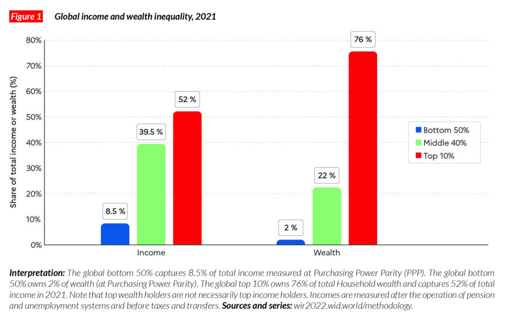 世界の貧富の格差
