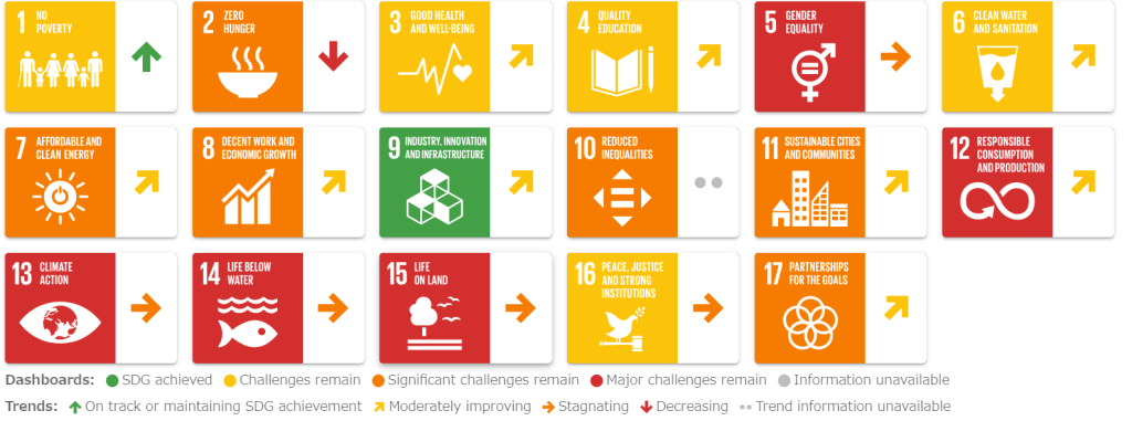 SDGsの各目標に対する日本の達成状況