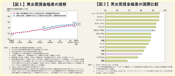 正規雇用労働者と非正規雇用労働者数の推移(男女別)