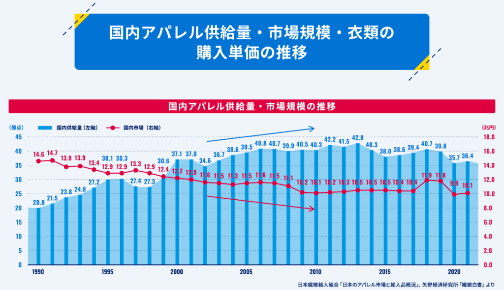 国内アパレル市場の現状